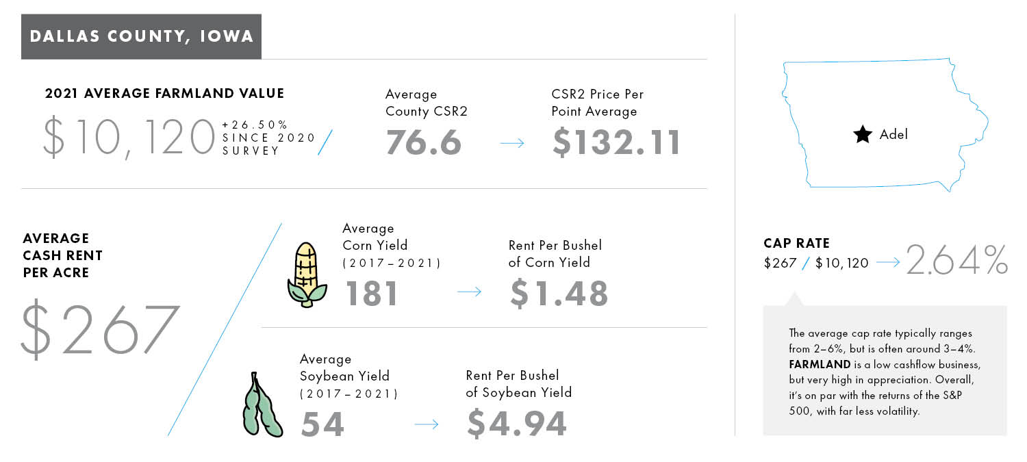 Iowa Farmland Values 2022 Dallas County, Boone County, Greene County